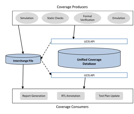 UCIS Coverage